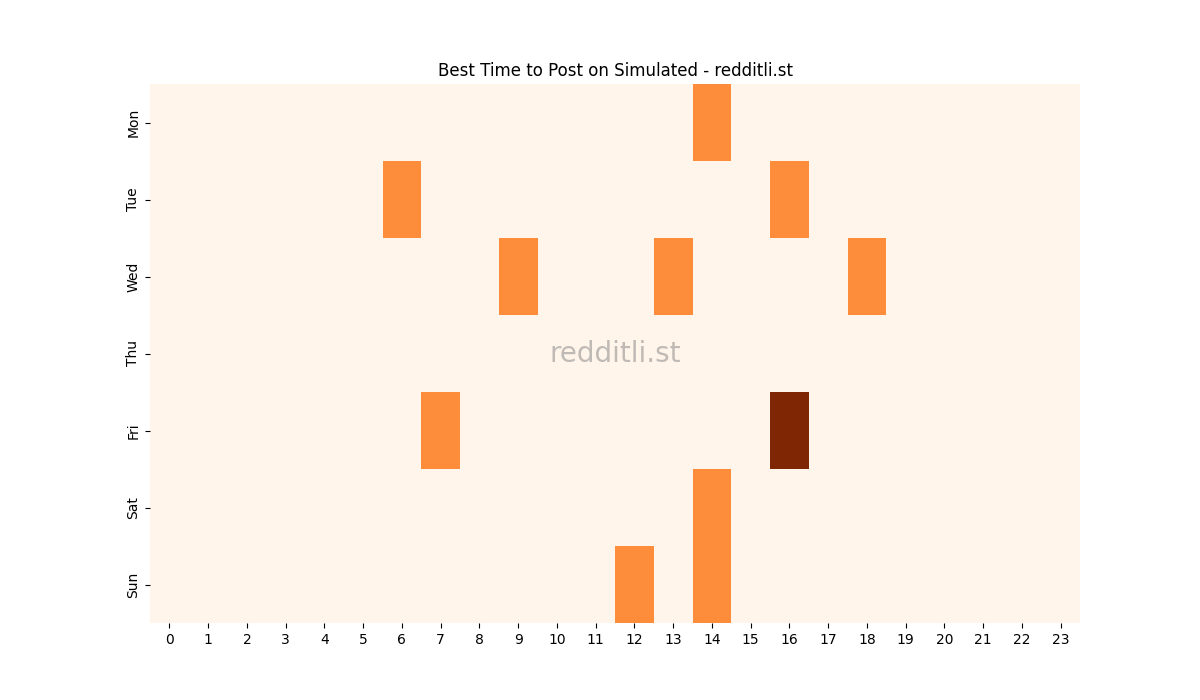 Best posting times heatmap for r/Simulated