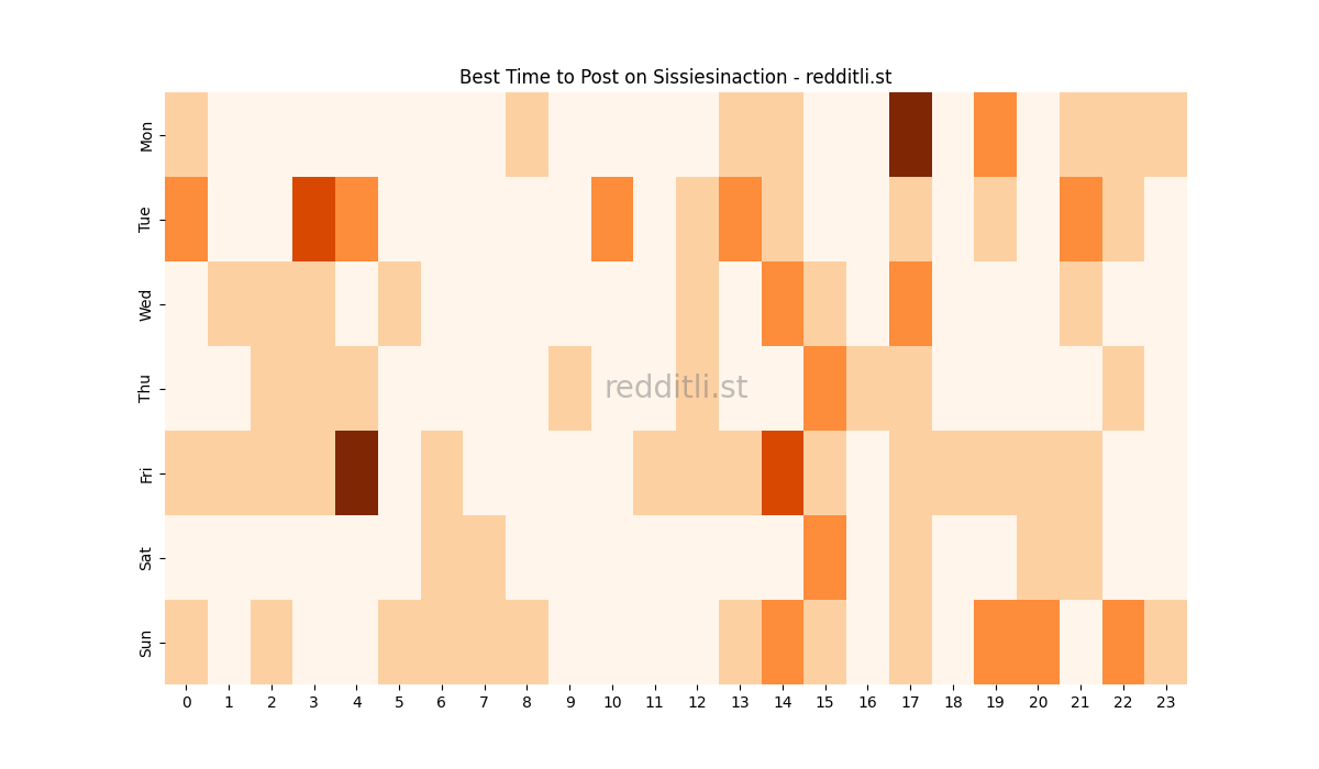 Best posting times heatmap for r/Sissiesinaction
