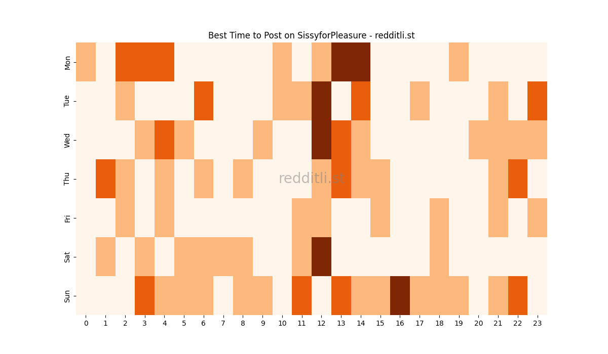 Best posting times heatmap for r/SissyforPleasure