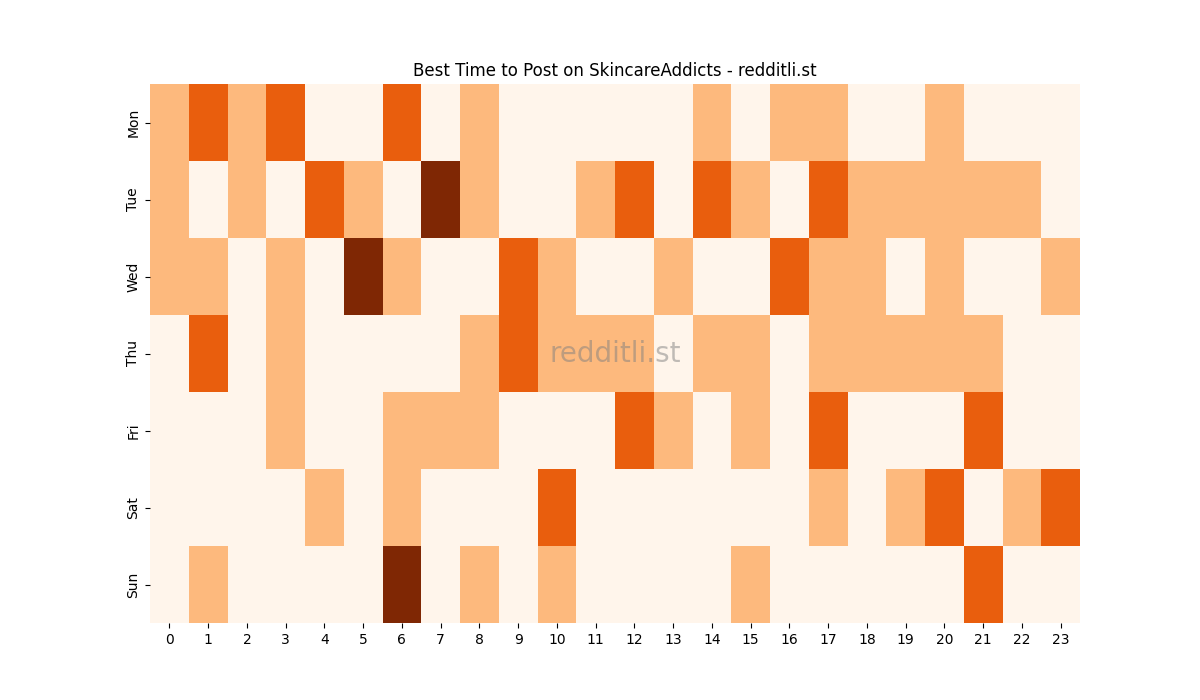 Best posting times heatmap for r/SkincareAddicts