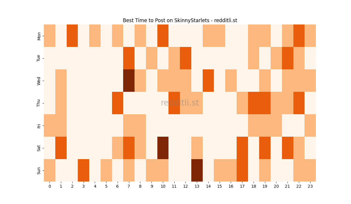 Best posting times heatmap for r/SkinnyStarlets