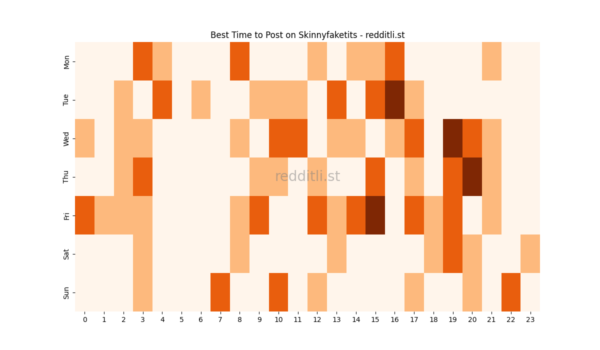 Best posting times heatmap for r/Skinnyfaketits