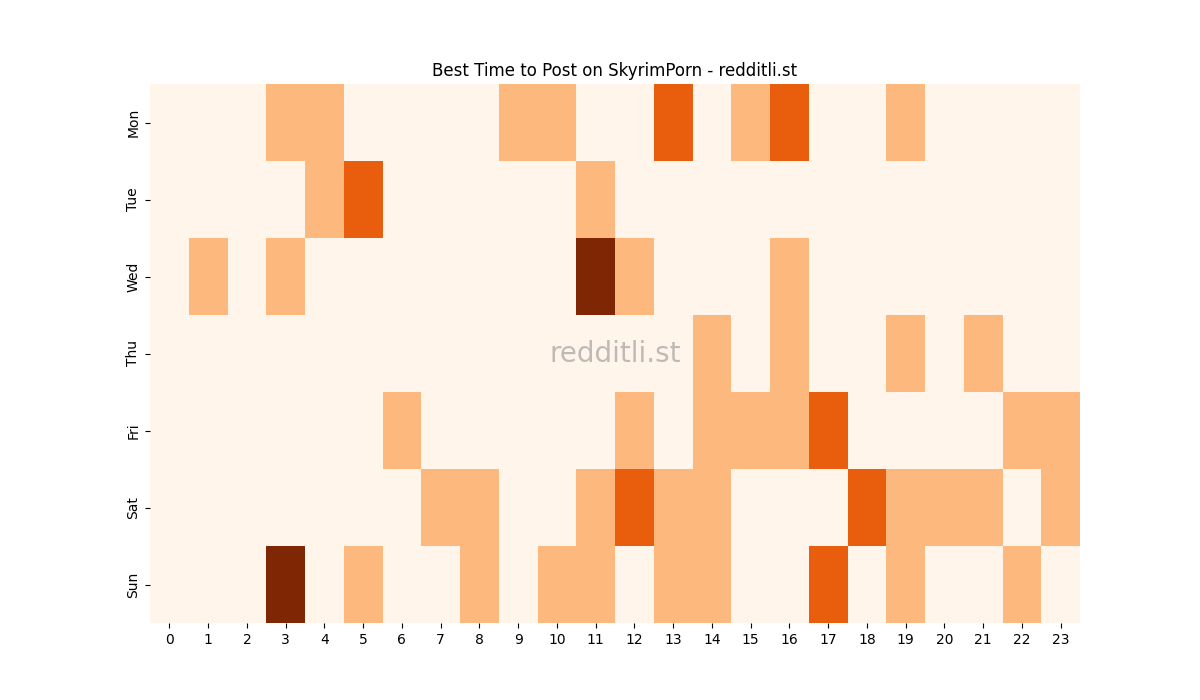 Best posting times heatmap for r/SkyrimPorn