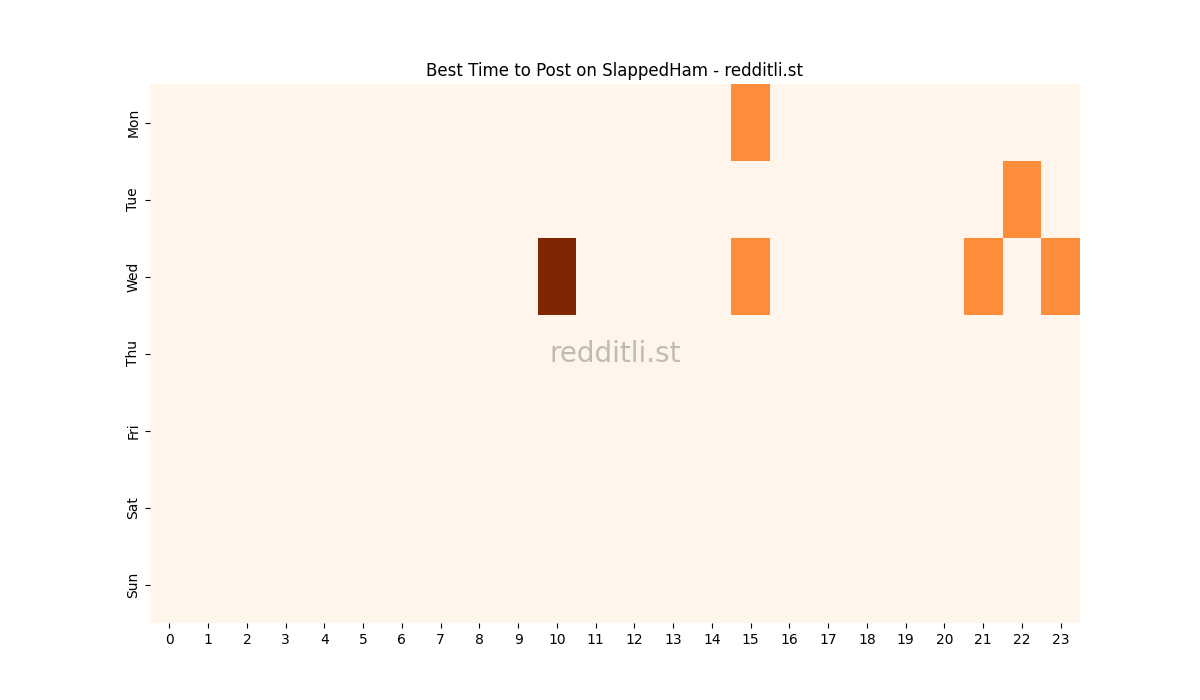Best posting times heatmap for r/SlappedHam