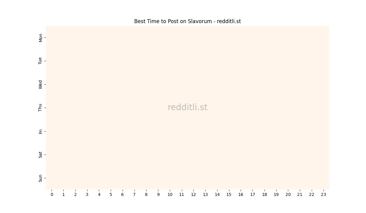 Best posting times heatmap for r/Slavorum
