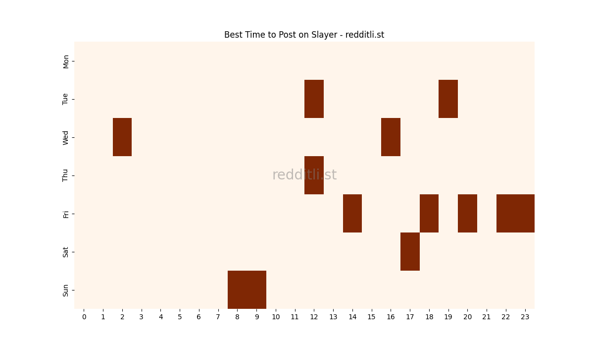 Best posting times heatmap for r/Slayer