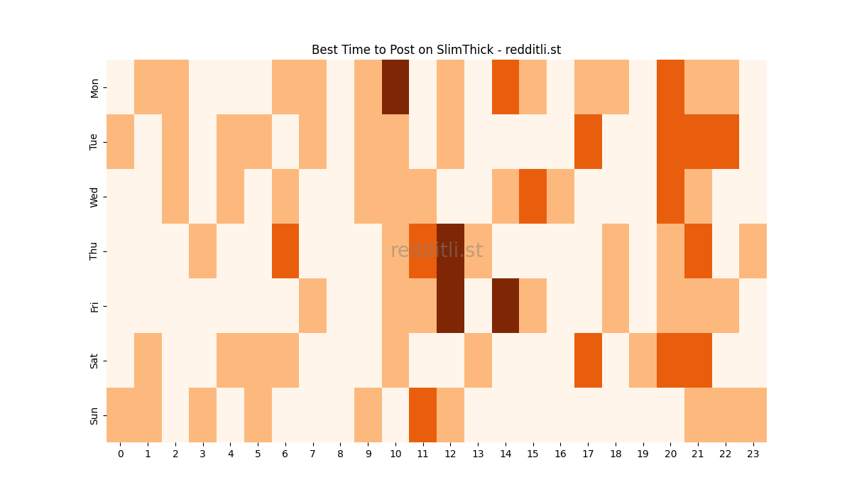 Best posting times heatmap for r/SlimThick