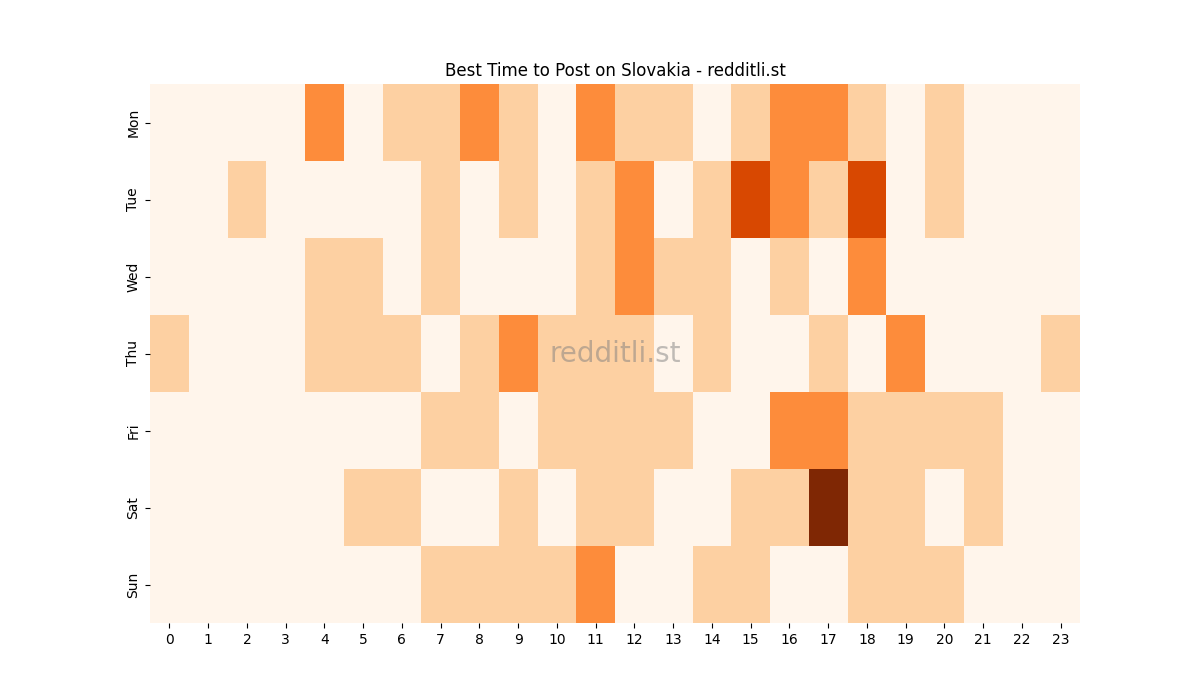 Best posting times heatmap for r/Slovakia