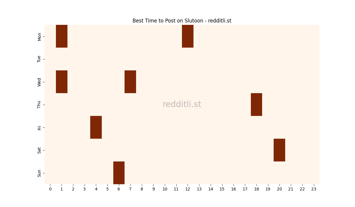 Best posting times heatmap for r/Slutoon