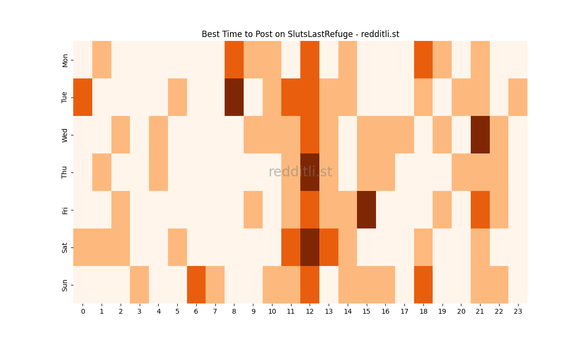 Best posting times heatmap for r/SlutsLastRefuge