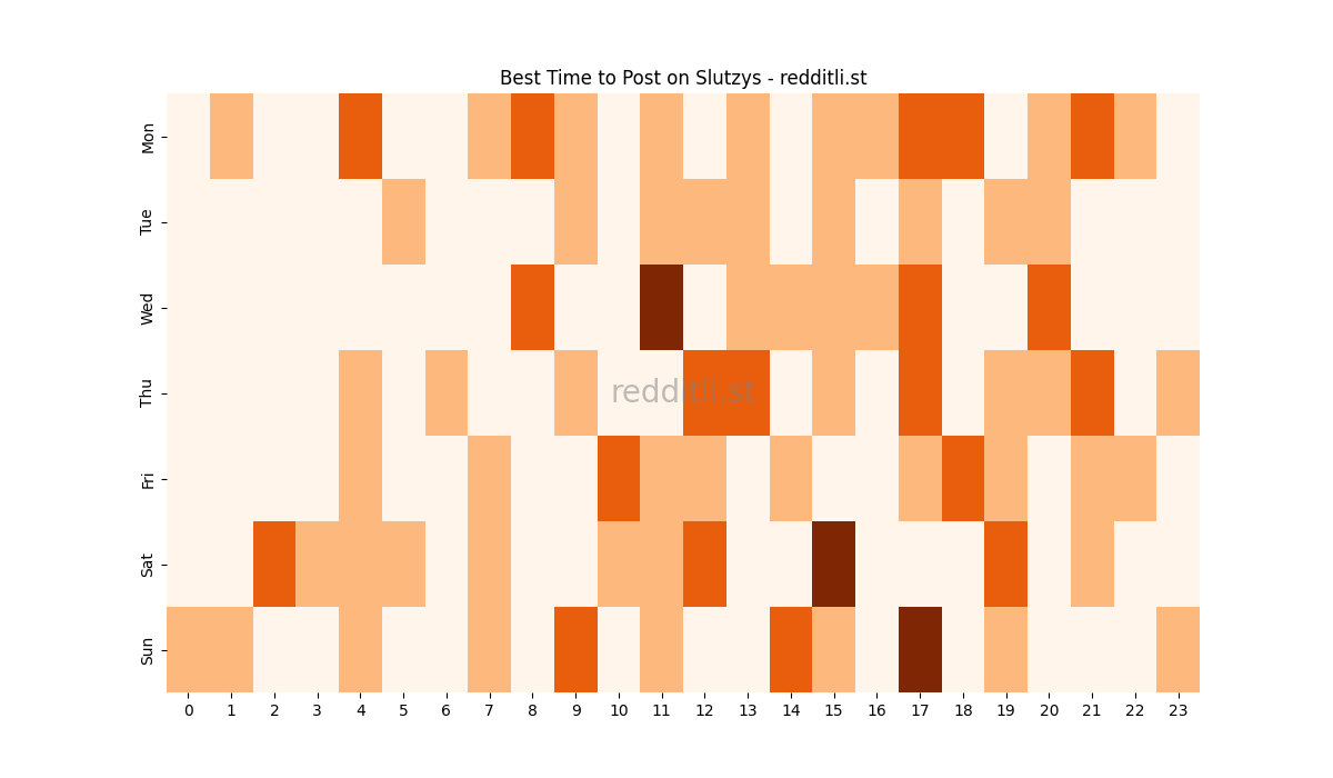 Best posting times heatmap for r/Slutzys