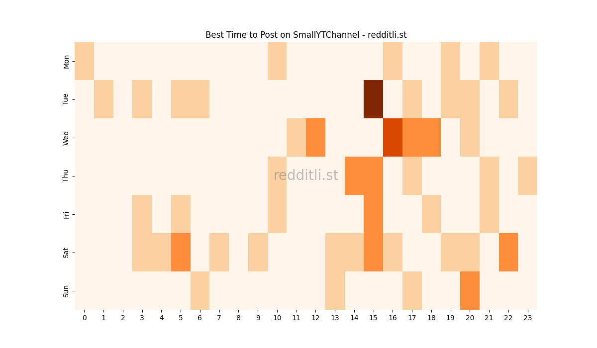 Best posting times heatmap for r/SmallYTChannel