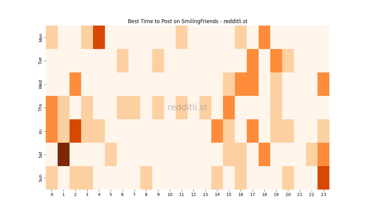 Best posting times heatmap for r/SmilingFriends