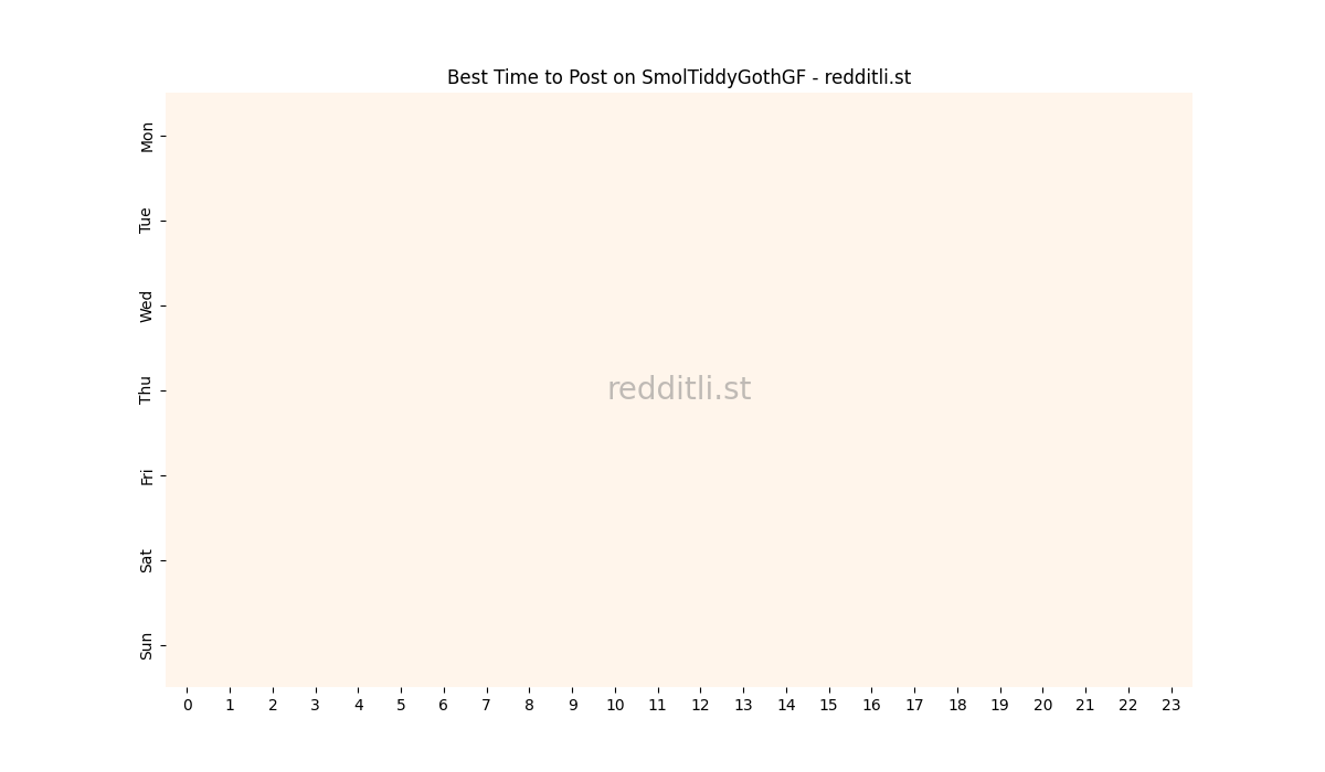 Best posting times heatmap for r/SmolTiddyGothGF