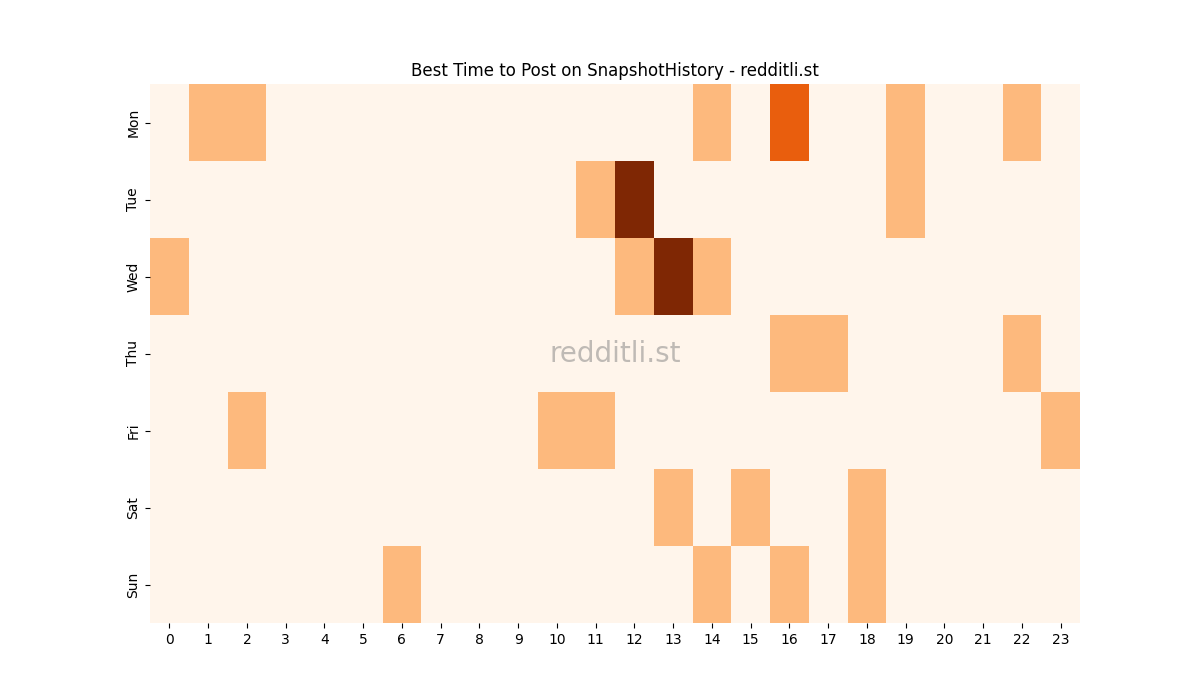 Best posting times heatmap for r/SnapshotHistory
