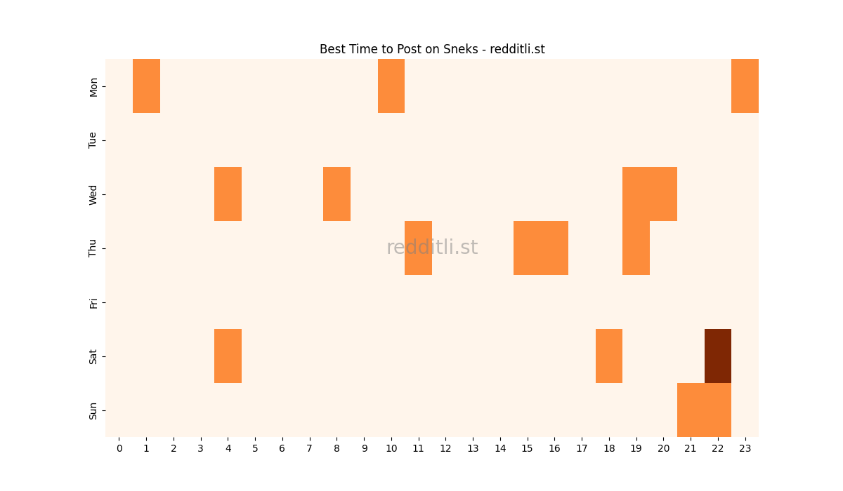 Best posting times heatmap for r/Sneks