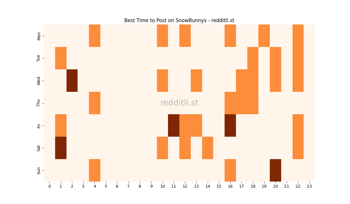 Best posting times heatmap for r/SnowBunnys