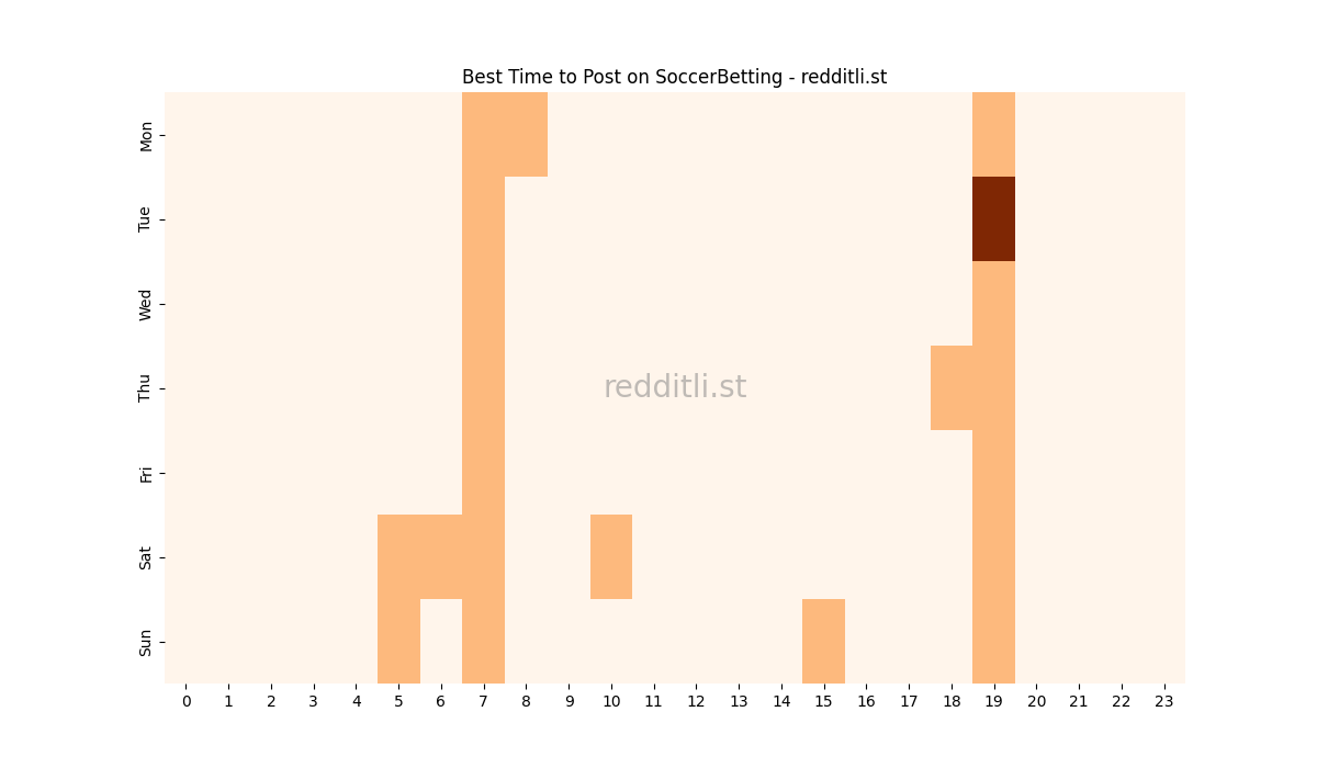 Best posting times heatmap for r/SoccerBetting