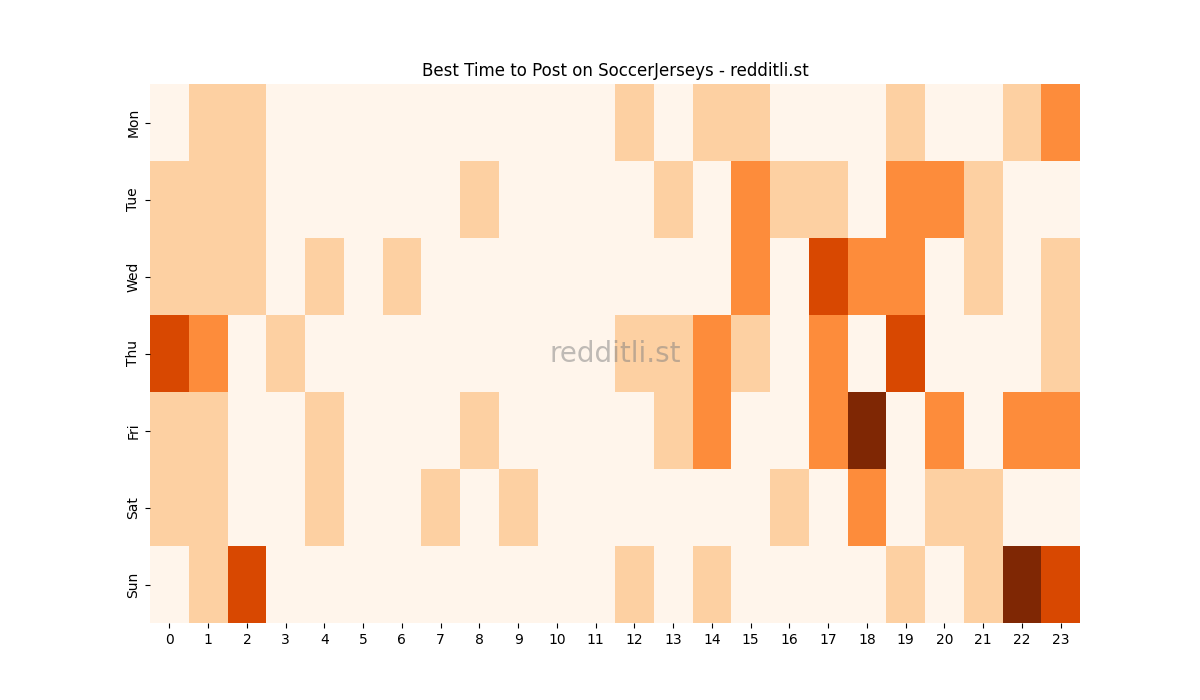 Best posting times heatmap for r/SoccerJerseys