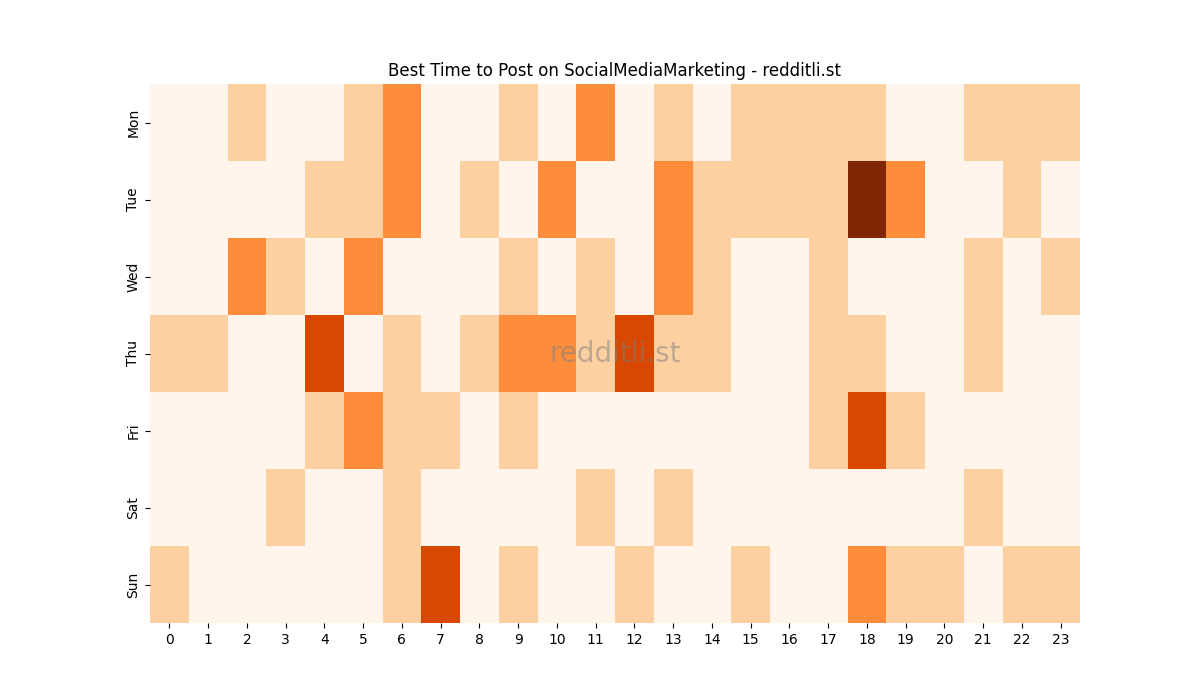 Best posting times heatmap for r/SocialMediaMarketing