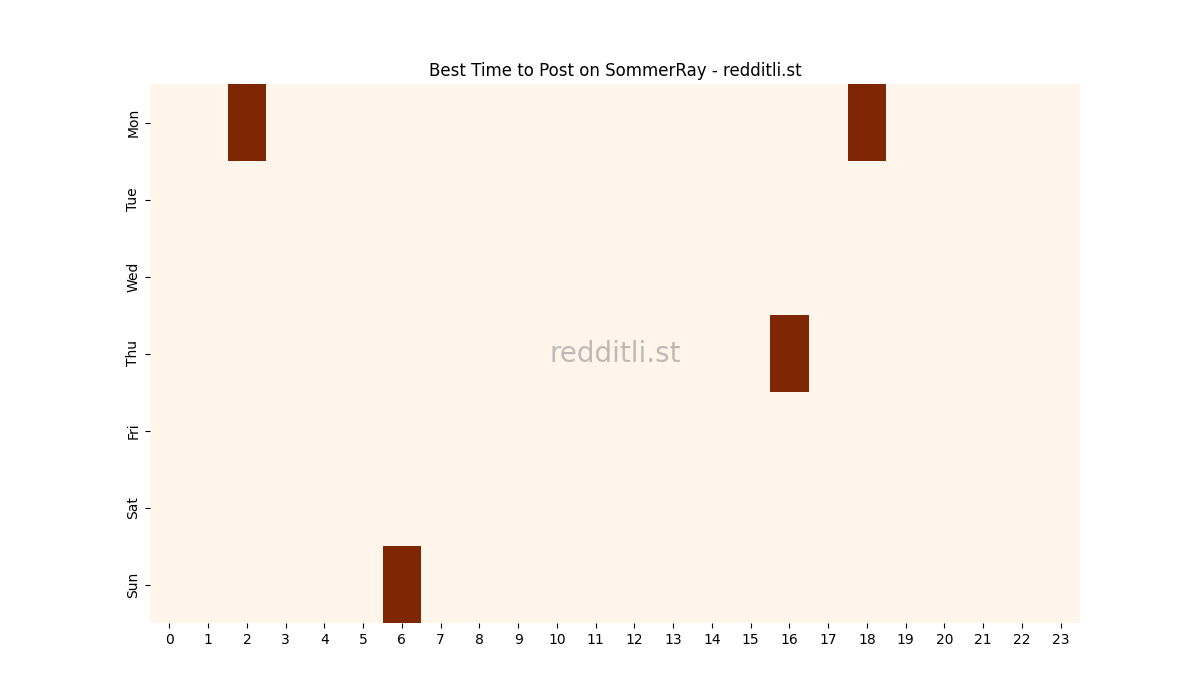 Best posting times heatmap for r/SommerRay
