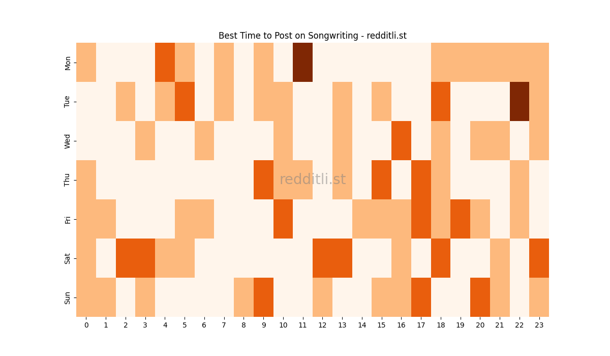 Best posting times heatmap for r/Songwriting