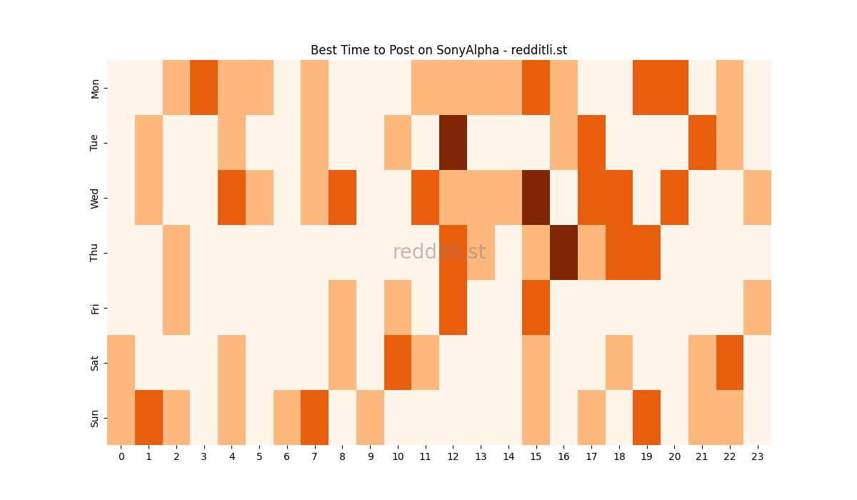 Best posting times heatmap for r/SonyAlpha