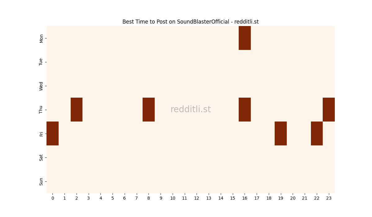 Best posting times heatmap for r/SoundBlasterOfficial