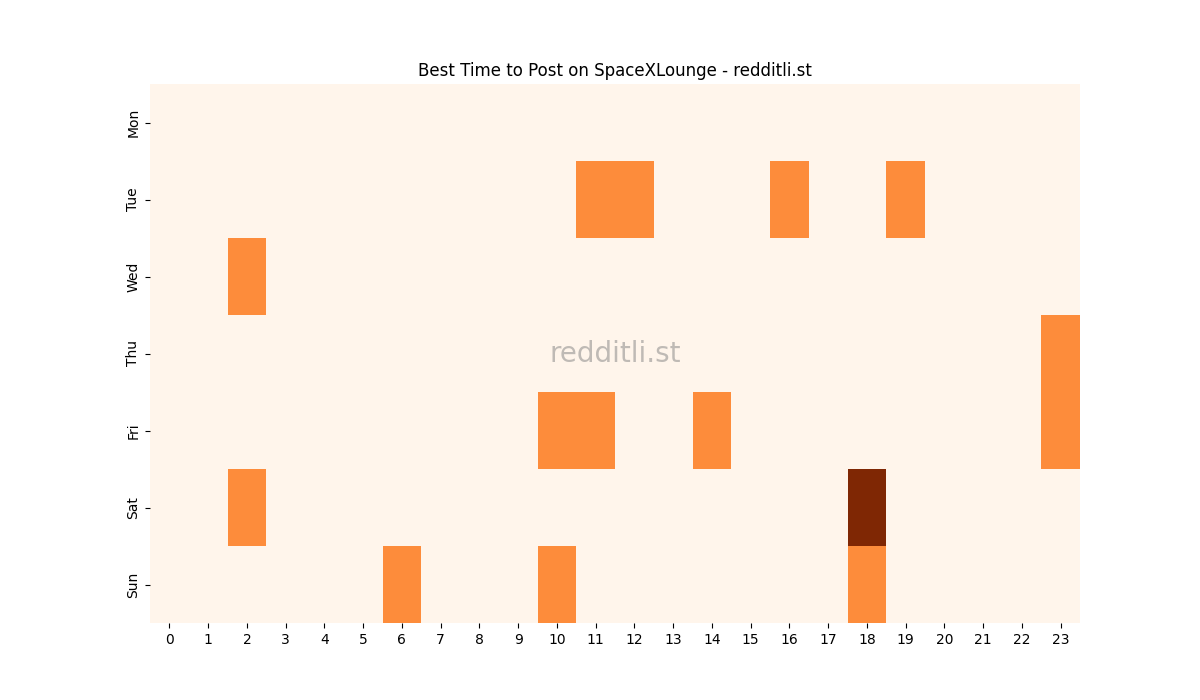 Best posting times heatmap for r/SpaceXLounge