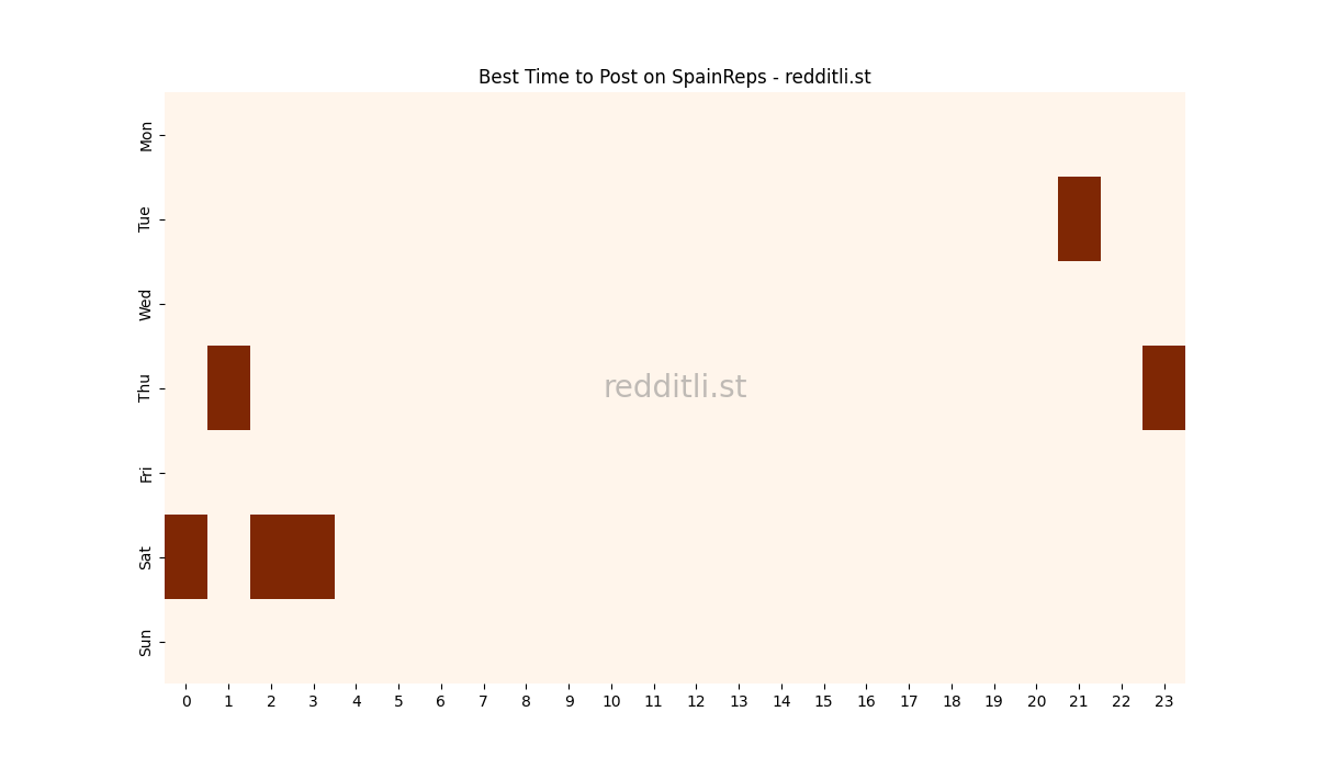 Best posting times heatmap for r/SpainReps