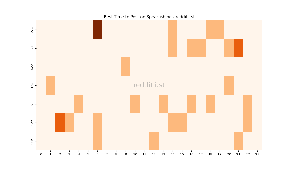 Best posting times heatmap for r/Spearfishing