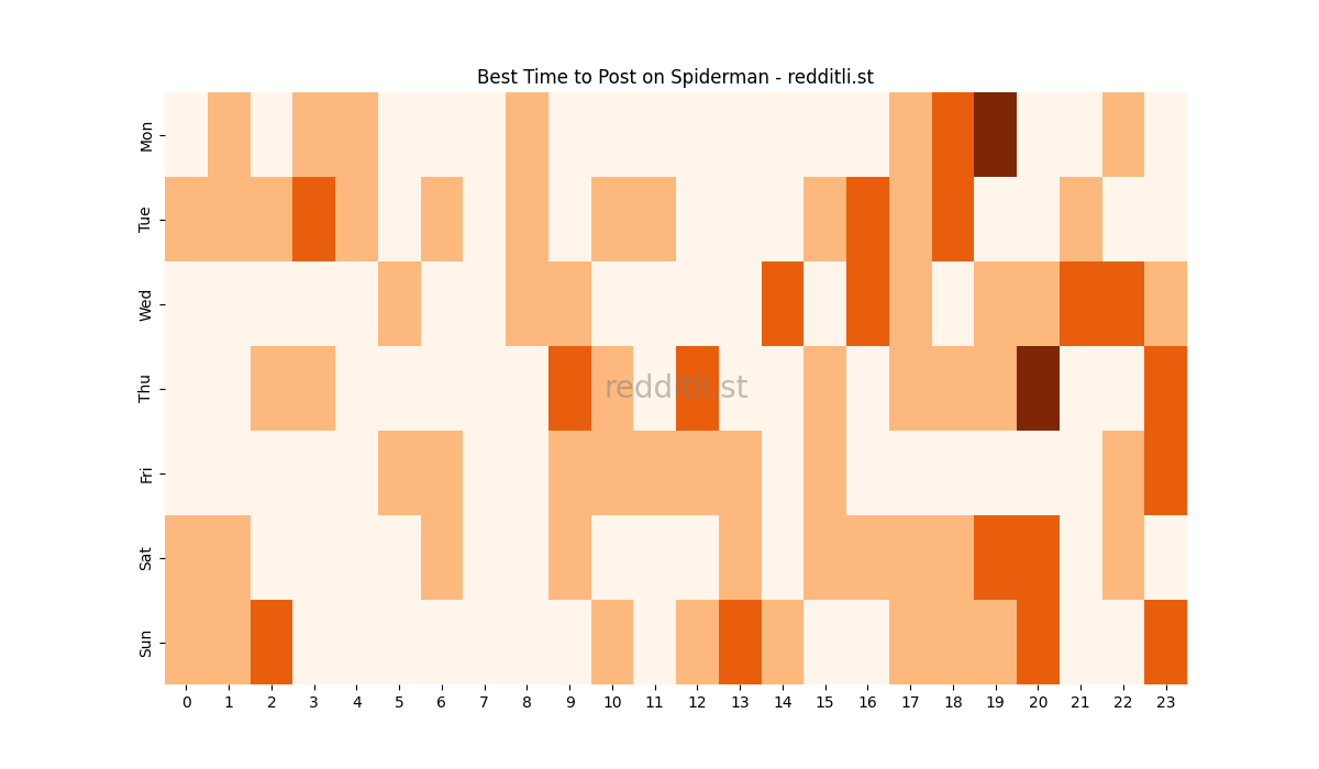 Best posting times heatmap for r/Spiderman