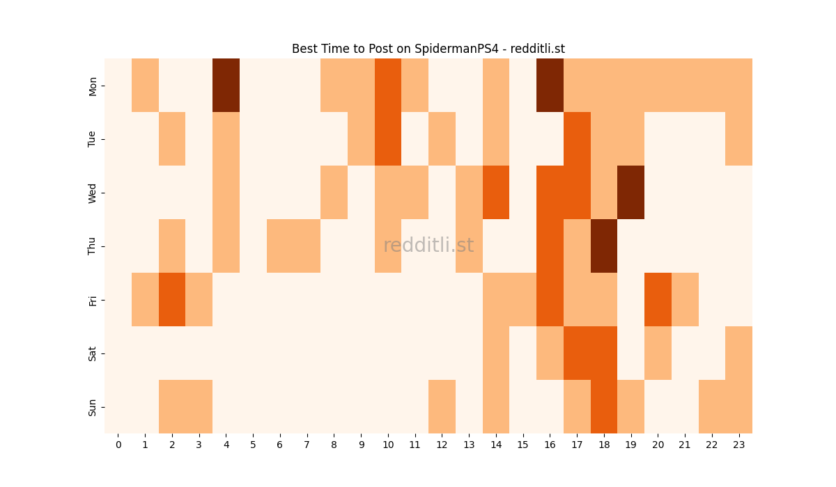 Best posting times heatmap for r/SpidermanPS4
