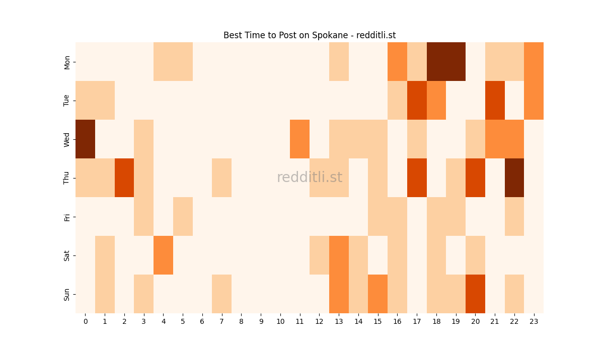 Best posting times heatmap for r/Spokane