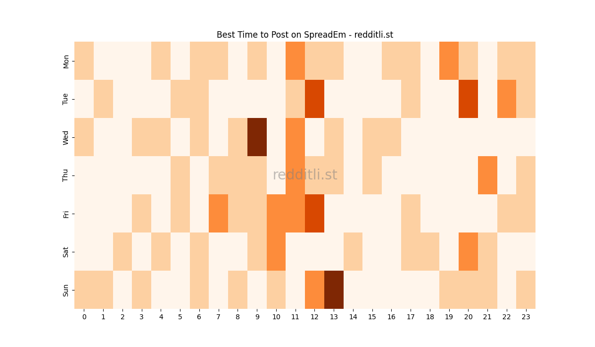 Best posting times heatmap for r/SpreadEm