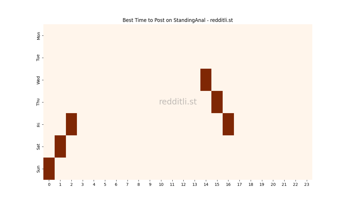 Best posting times heatmap for r/StandingAnal