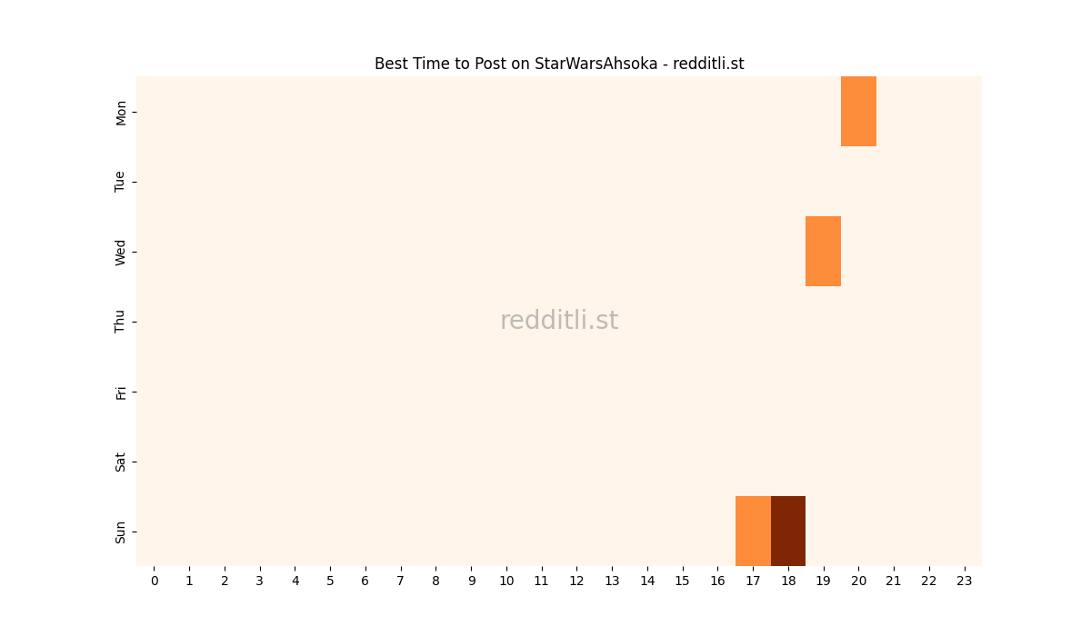 Best posting times heatmap for r/StarWarsAhsoka