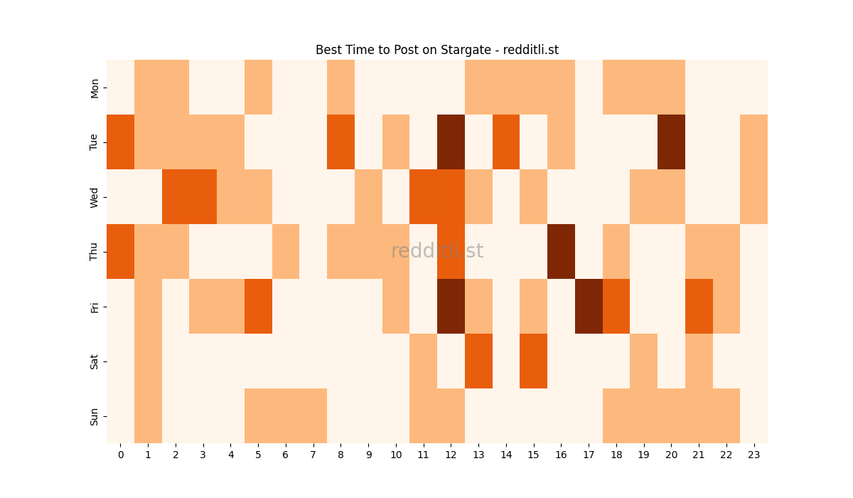 Best posting times heatmap for r/Stargate