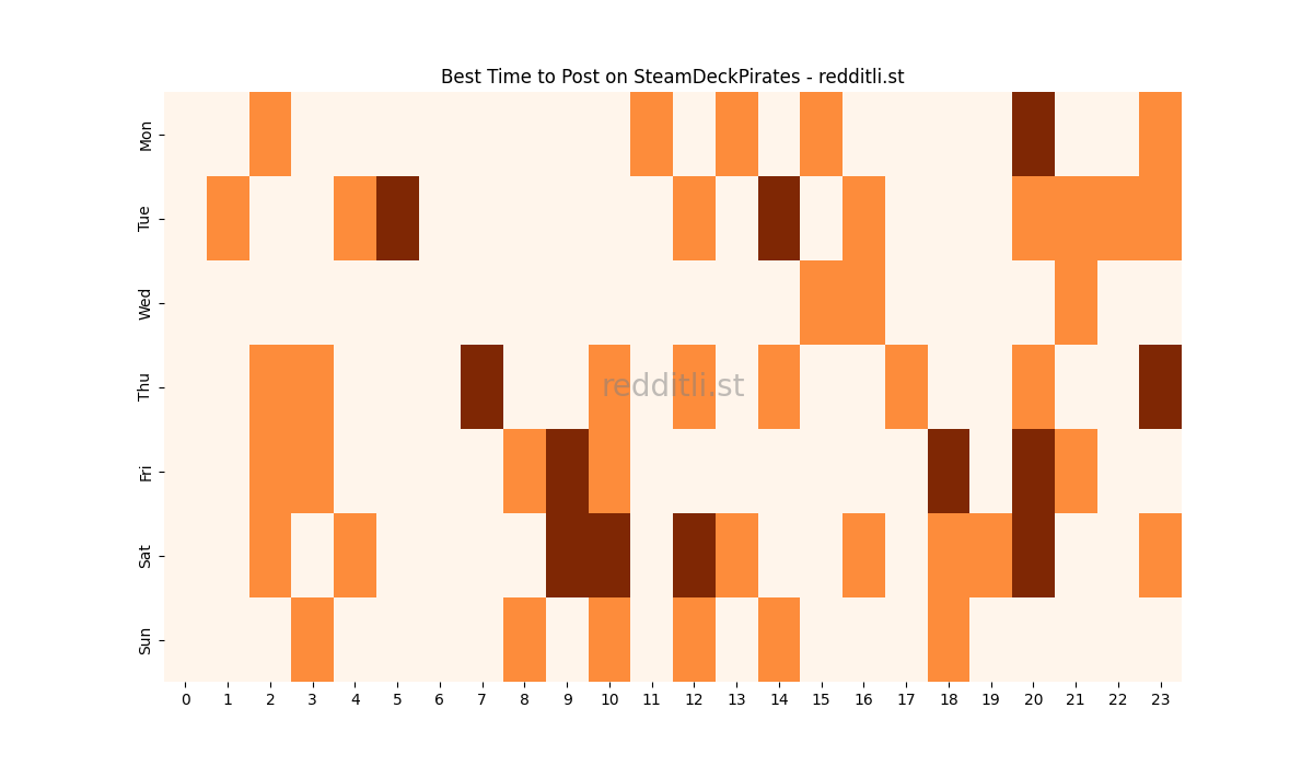 Best posting times heatmap for r/SteamDeckPirates