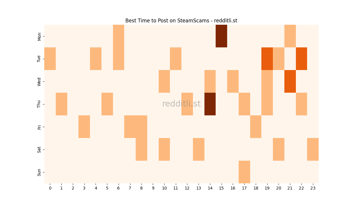 Best posting times heatmap for r/SteamScams