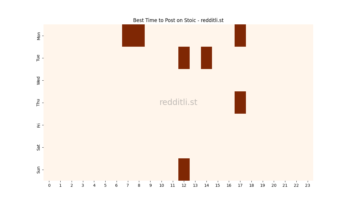 Best posting times heatmap for r/Stoic