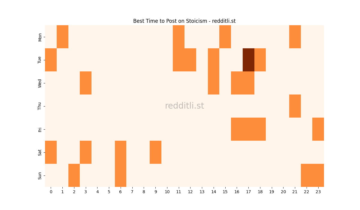 Best posting times heatmap for r/Stoicism