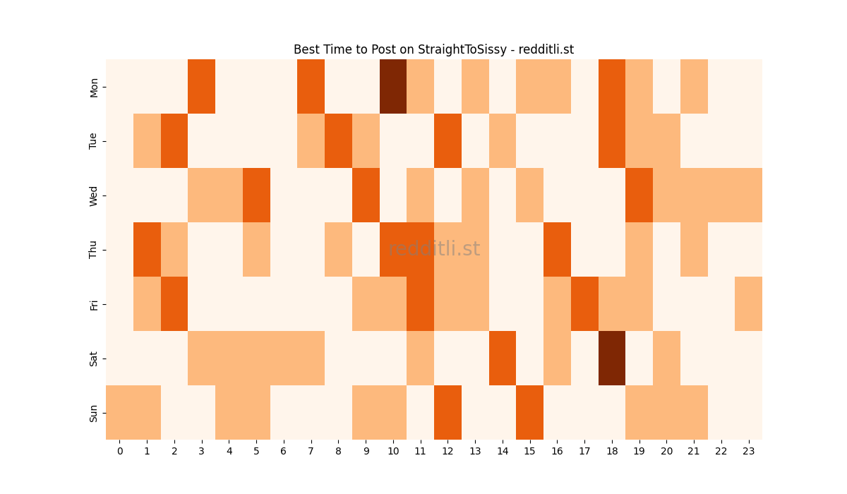 Best posting times heatmap for r/StraightToSissy