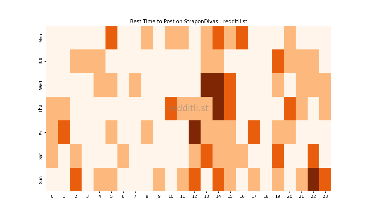 Best posting times heatmap for r/StraponDivas