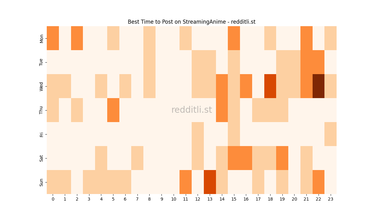 Best posting times heatmap for r/StreamingAnime