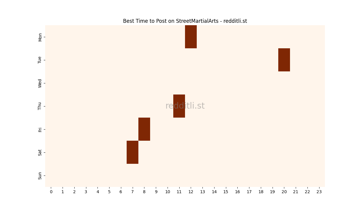Best posting times heatmap for r/StreetMartialArts