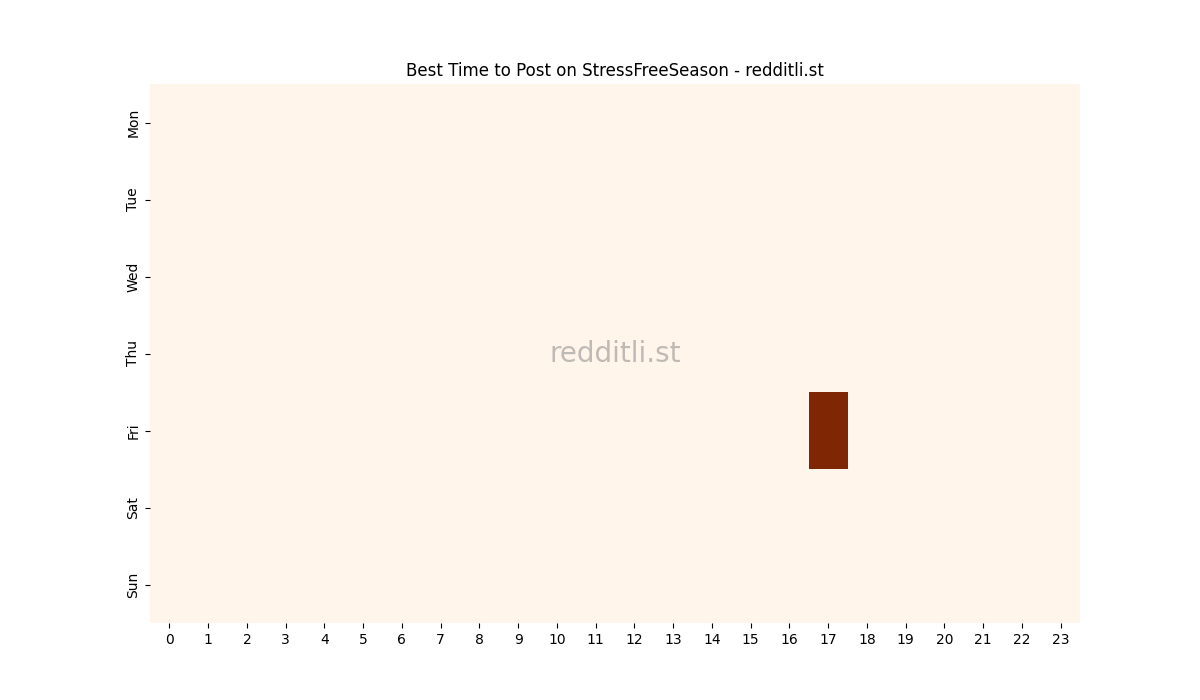 Best posting times heatmap for r/StressFreeSeason