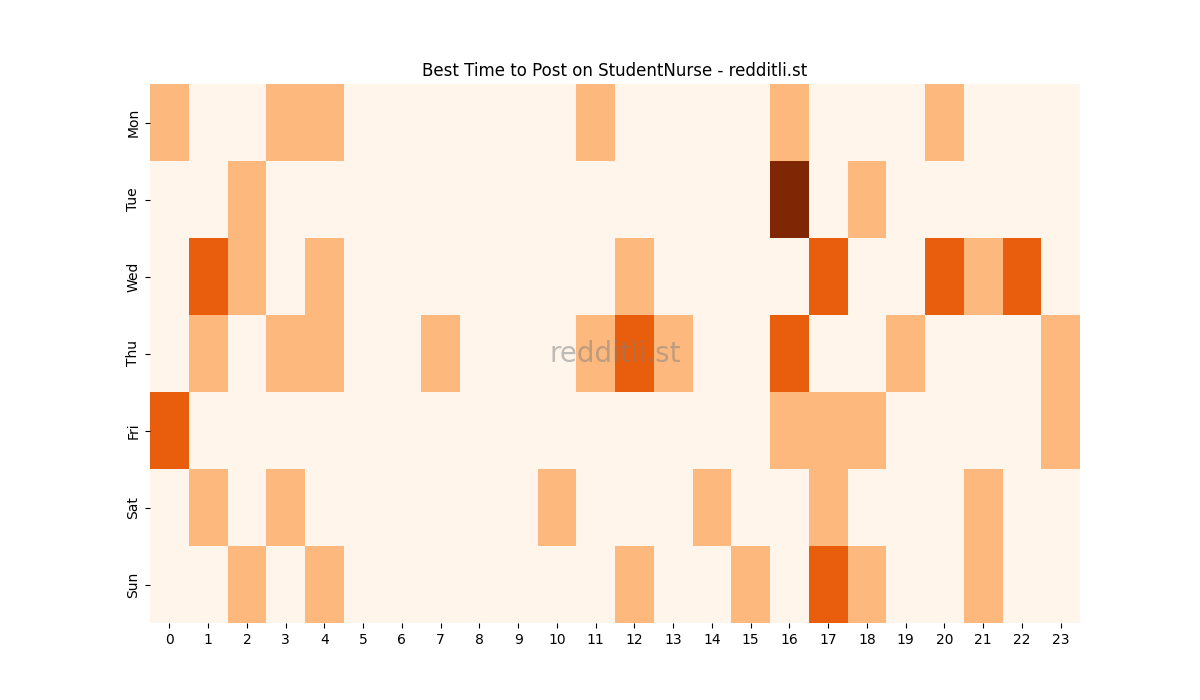 Best posting times heatmap for r/StudentNurse