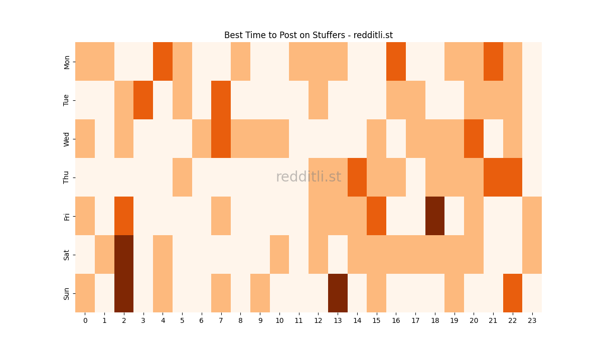 Best posting times heatmap for r/Stuffers