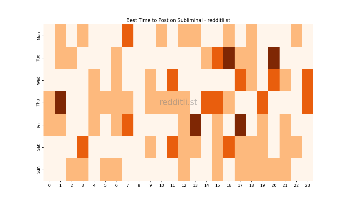 Best posting times heatmap for r/Subliminal